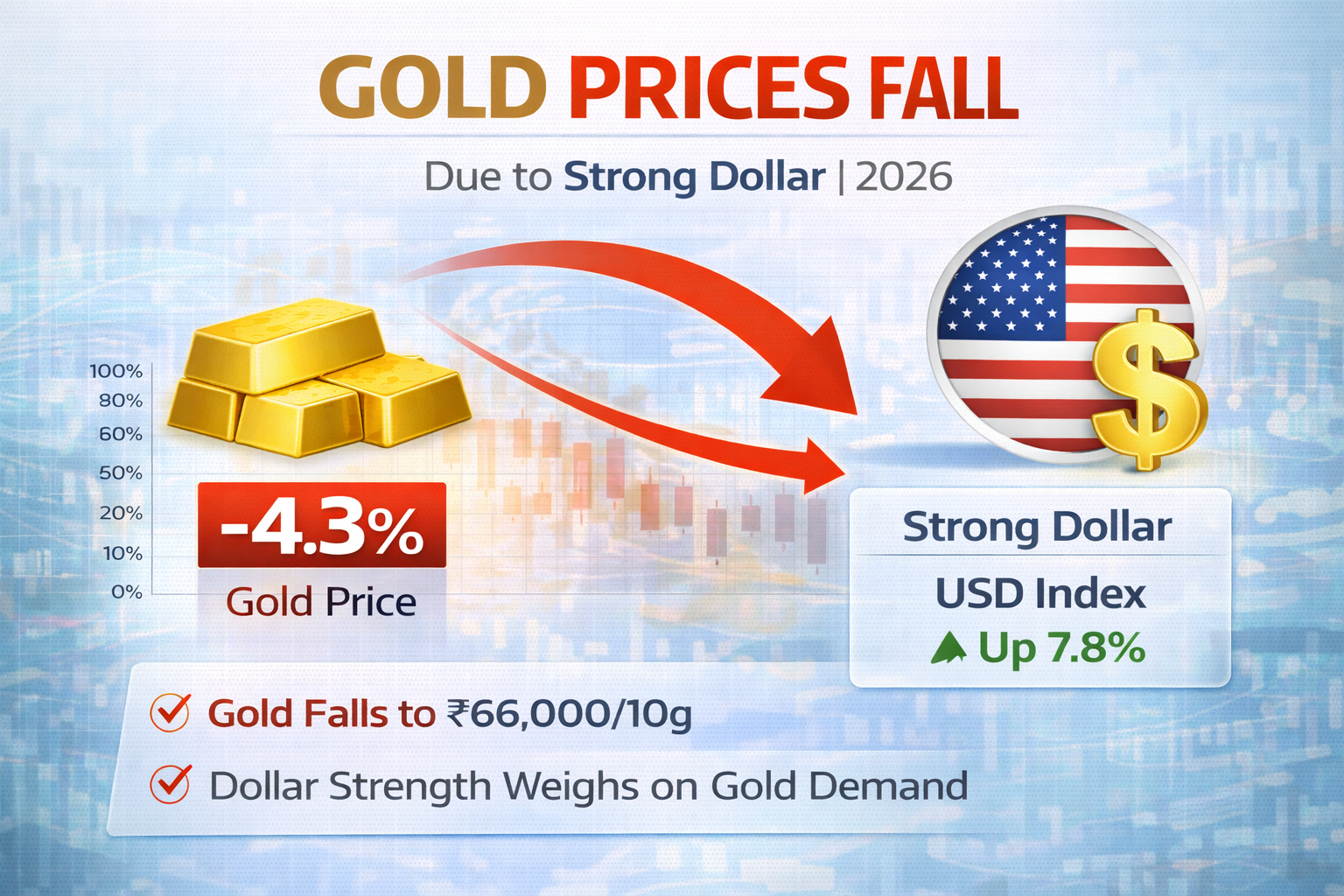 gold prices falling due to strong dollar 2026 chart